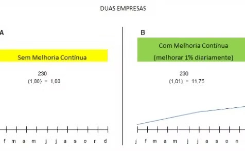 Melhoria Contínua